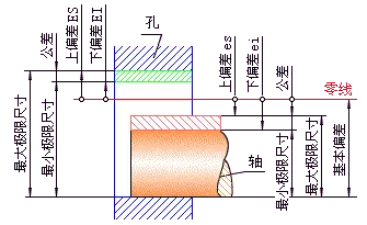 公差与配合100问,你知道多少?的图2
